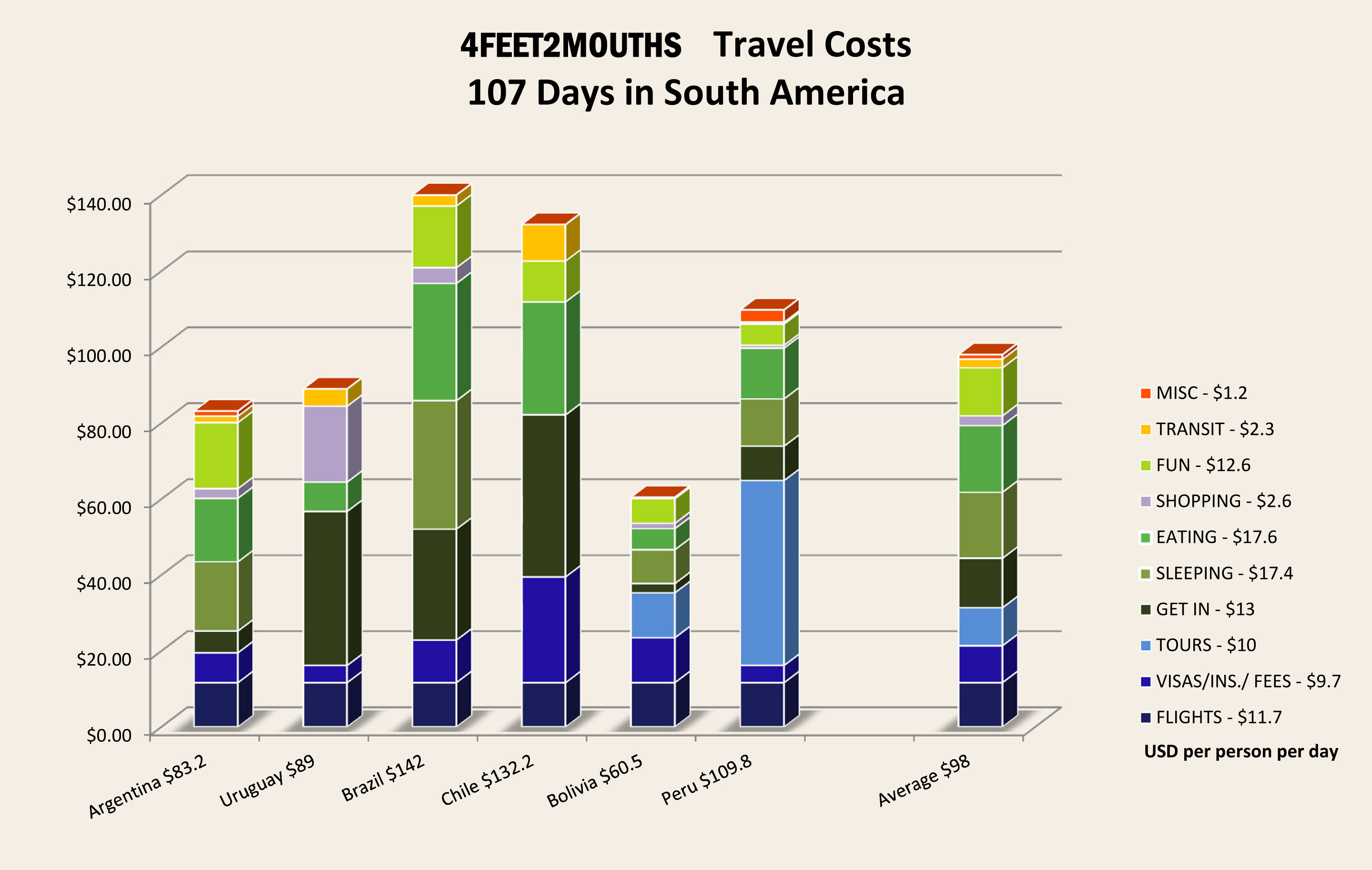 south america cost of travel