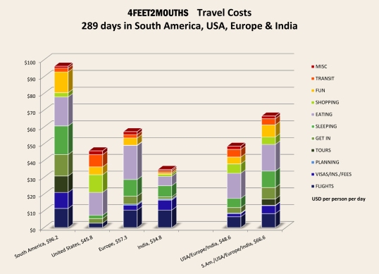 Expenses YTD through India 2012