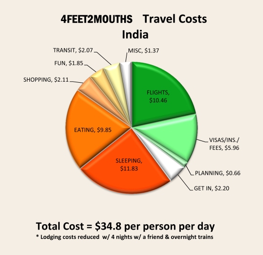 India Expenses 2012